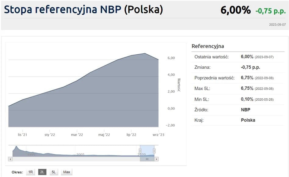 Stopy procentowe NBP: Jak wpływają na Twoje finanse i oszczędności? Stopy procentowe NBP: Jak wpływają na Twoje finanse i oszczędności?