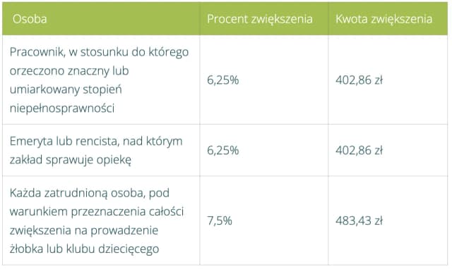 Zakładowy fundusz świadczeń socjalnych: Jak działa i co daje pracownikom? Zakładowy fundusz świadczeń socjalnych: Jak działa i co daje pracownikom?