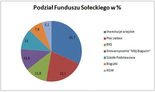 Fundusz sołecki: Rewelacyjne sposoby wydania pieniędzy w twojej miejscowości Fundusz sołecki: Rewelacyjne sposoby wydania pieniędzy w twojej miejscowości