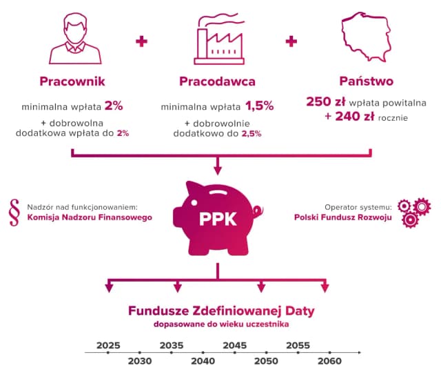 PPK: rewolucyjny sposób na bezpieczną emeryturę bez dodatkowego wysiłku PPK: rewolucyjny sposób na bezpieczną emeryturę bez dodatkowego wysiłku