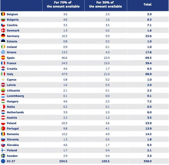 Fundusz odbudowy UE: Które kraje dostały najwięcej środków? Fundusz odbudowy UE: Które kraje dostały najwięcej środków?